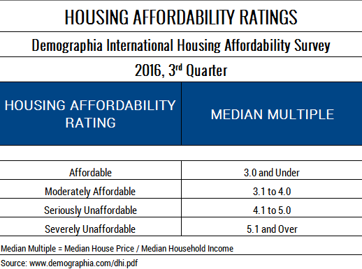 Table 1. Housing Affordability Rating. Demographia International Housing Affordability Survey