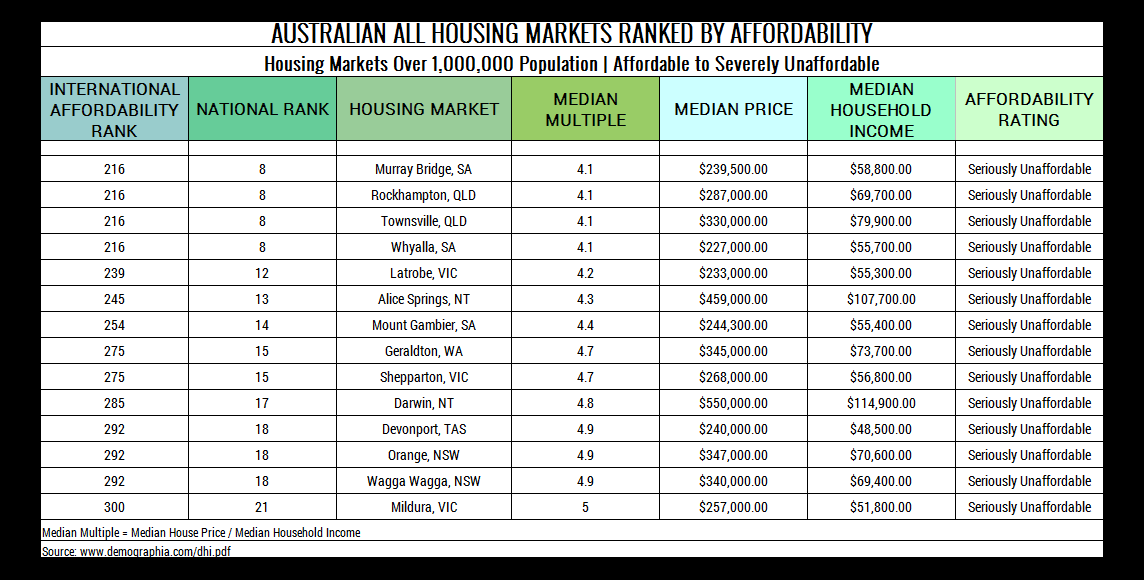 Table 10. Australian All Housing Markets Ranked by Affordability Seriously Unaffordable