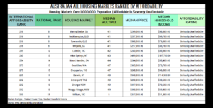 Table 10. Australian All Housing Markets Ranked by Affordability Seriously Unaffordable