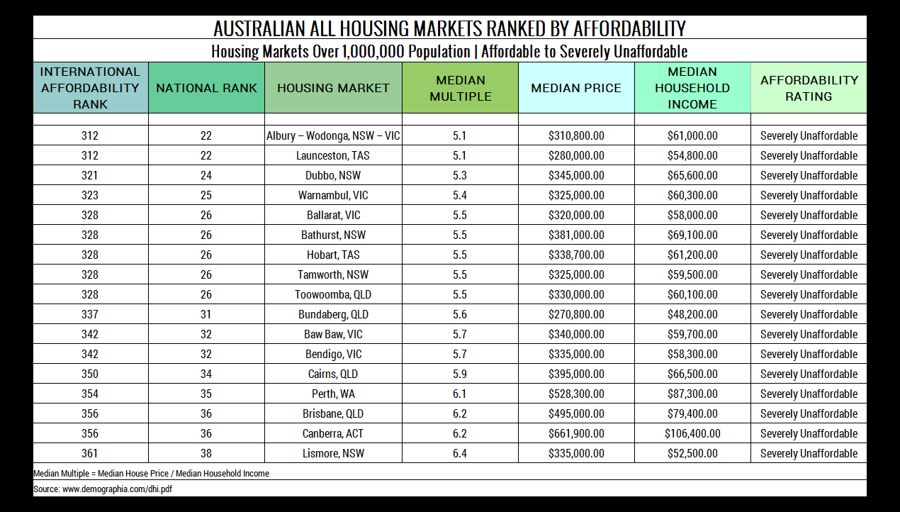 Table 11. Australian All Housing Markets Ranked by Affordability Severely Unaffordable