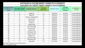 Table 12. Australian All Housing Markets Ranked by Affordability Severely Unaffordable