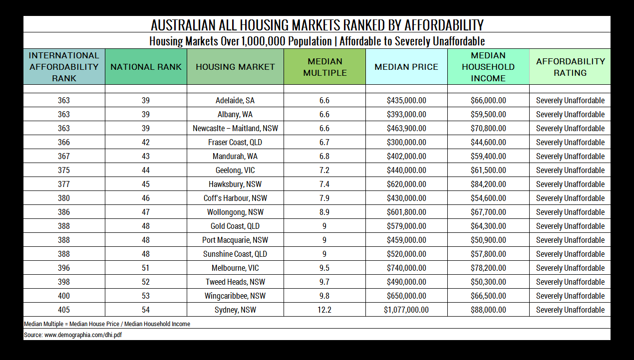 Table 12. Australian All Housing Markets Ranked by Affordability Severely Unaffordable