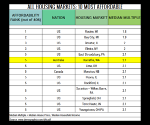 Table 4. 10 Most Affordable Housing Markets