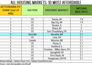 Table 4. 10 Most Affordable Housing Markets