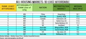 Table 5. 10 Least Affordable Housing Markets