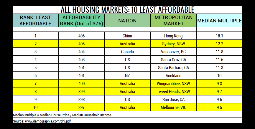Table 5. 10 Least Affordable Housing Markets