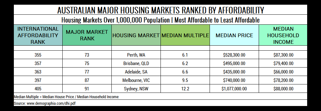 Table 6. Australian Major Housing Markets Ranked by Affordability