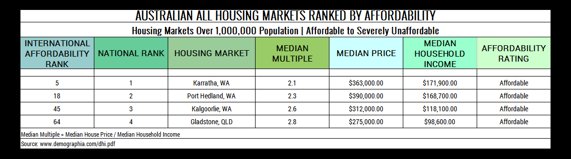 Table 8. Australian All Housing Markets Ranked by Affordability Affordable