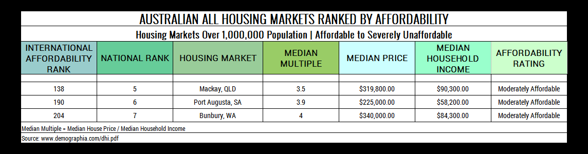 Table 9. Australian All Housing Markets Ranked by Affordability Moderately Affordable